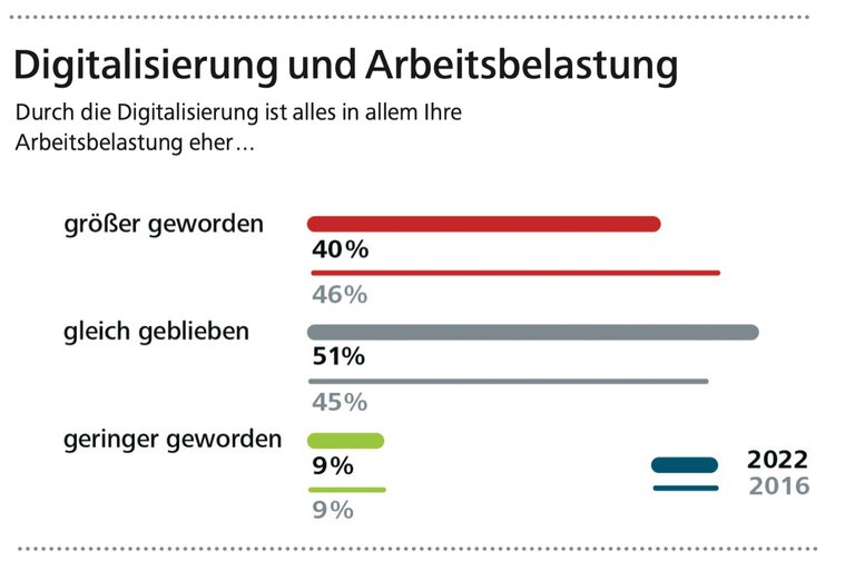 Digitalisierung_Arbeitsbelastung.jpg